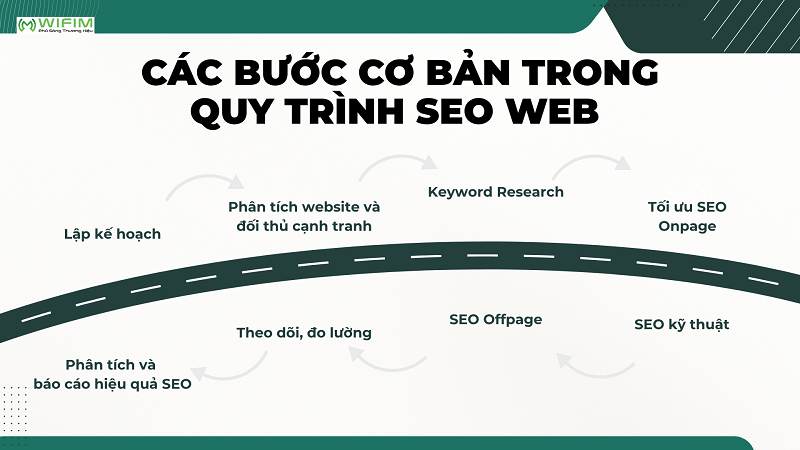 Các bước cơ bản trong quy trình SEO web