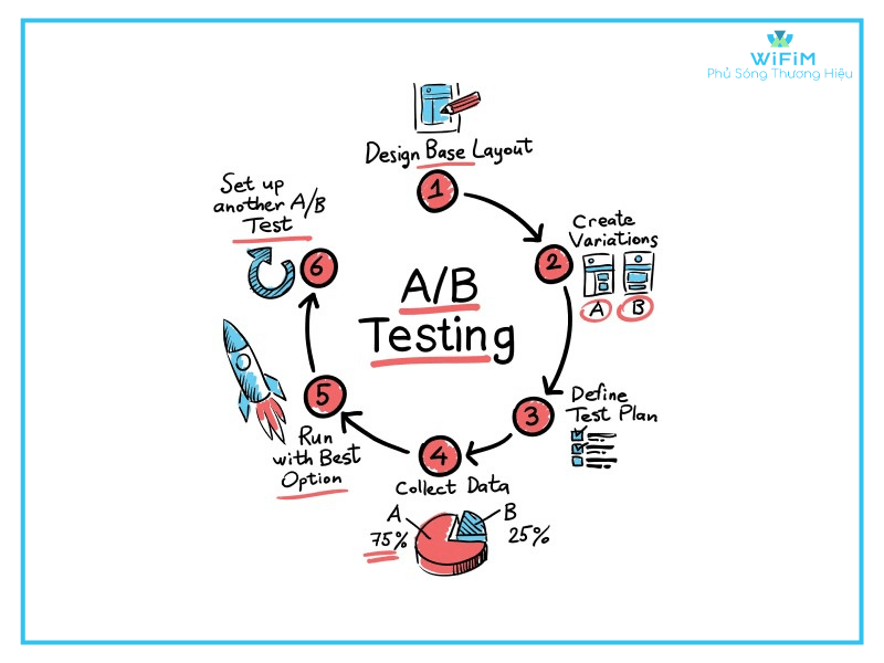 Quy trình thực hiện AB Testing hiệu quả