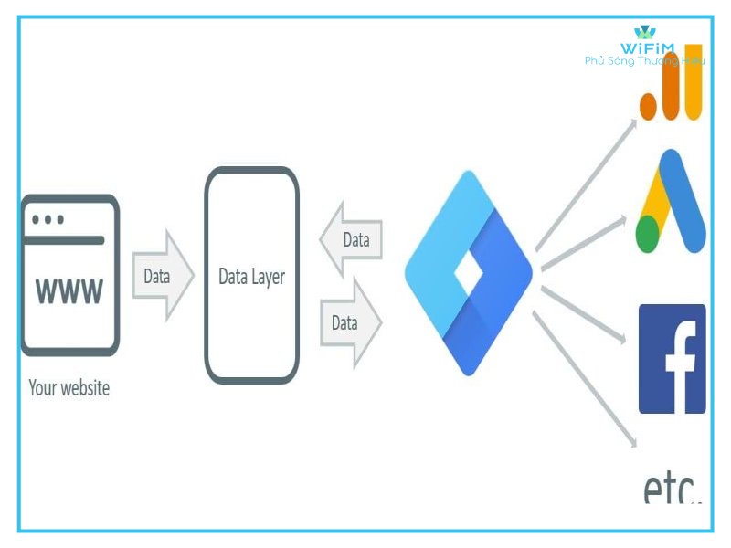 Ưu điểm nổi bật của Google tag manager