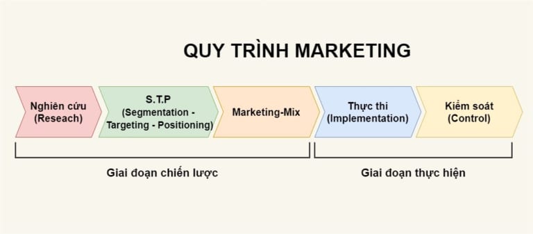 quy-trinh-marketing-1-768x337