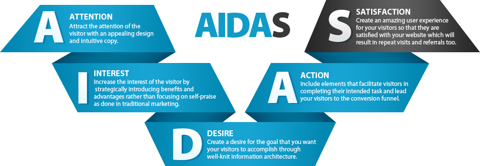 Mô hình Aida trong marketing