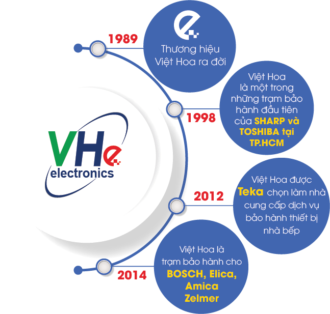 Điện tử Việt Hoa Điện tử Việt Hoa