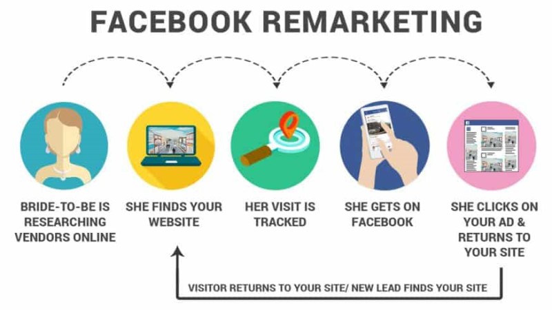 Remarketing Facebook là gì? Cách thức hoạt động của Remarketing là gì?