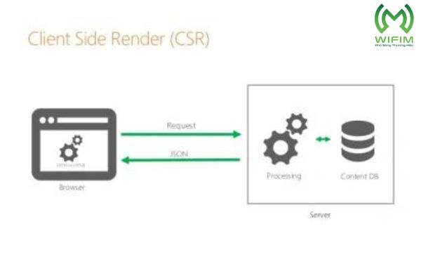 Bởi vì quá trình này liên quan đến fetching và xử lý dữ liệu ở phía client nên được gọi là client-side rendering (CSR).