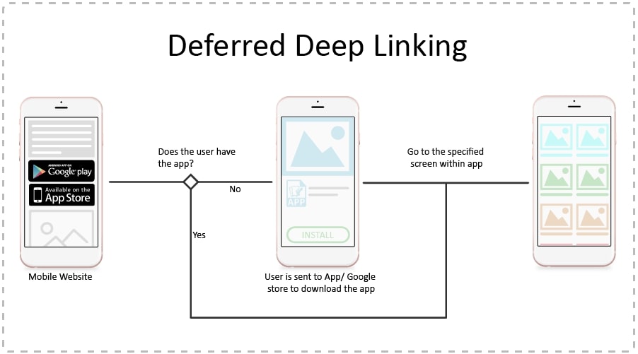 Deferred Deep Link