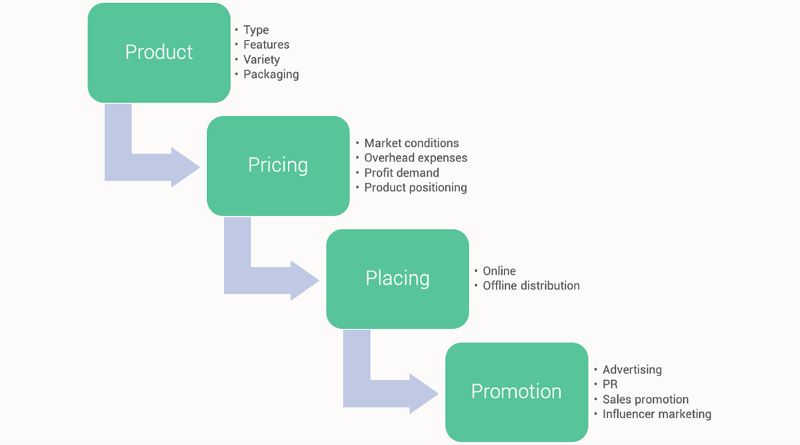 Nguyên tắc 4P trong marketing ngành bán lẻ
