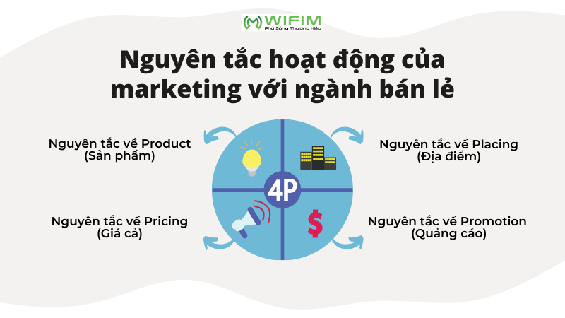 Nguyên tắc hoạt động của ngành bán lẻ Nguyên tắc hoạt động của ngành bán lẻ