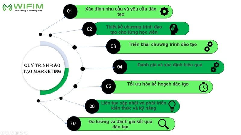 Quy trình đào tạo Marketing chuyên nghiệp của WIFIM JSC Quy trình đào tạo Marketing chuyên nghiệp của WIFIM JSC
