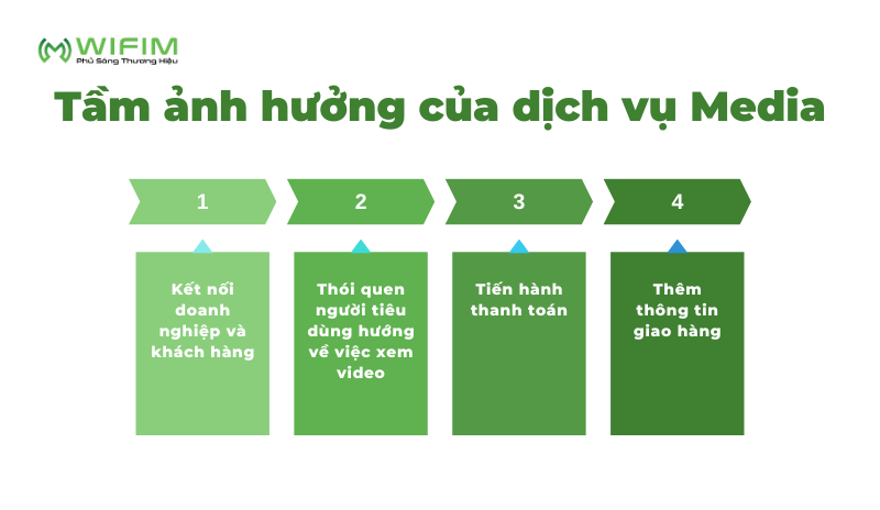 Tầm ảnh hưởng của dịch vụ media trong kinh doanh 