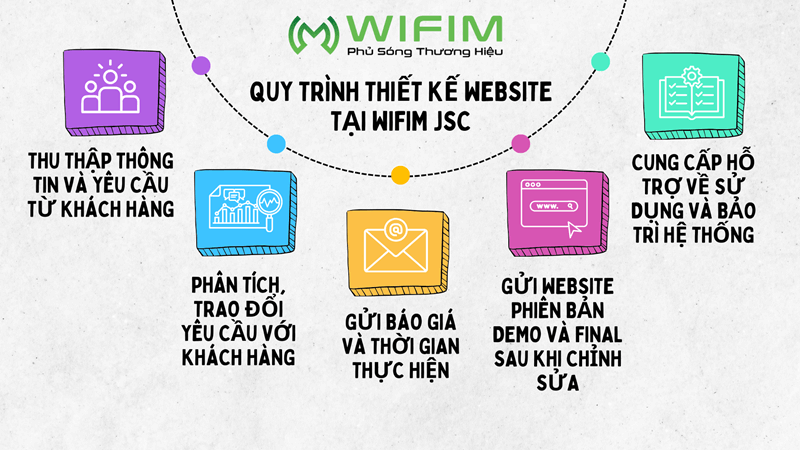 Quy trình thiết kế website xây dựng Quy trình thiết kế website xây dựng