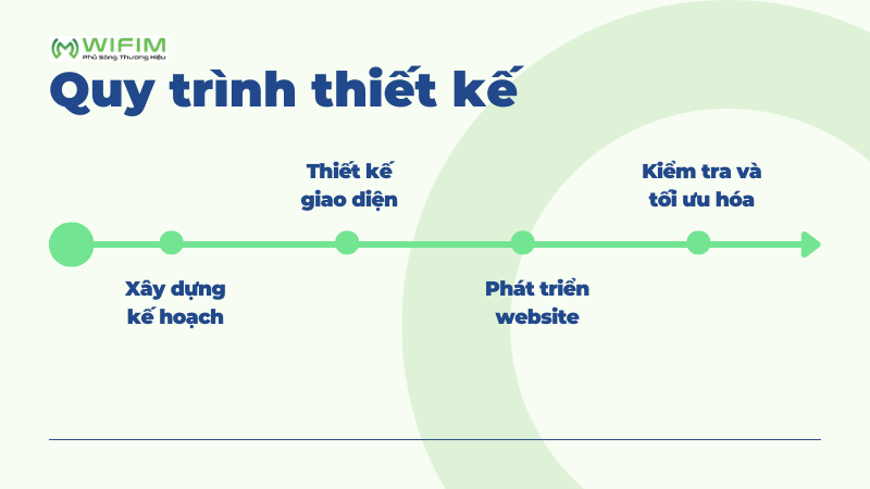 Quy trình thiết kế website bán hàng Quy trình thiết kế website bán hàng