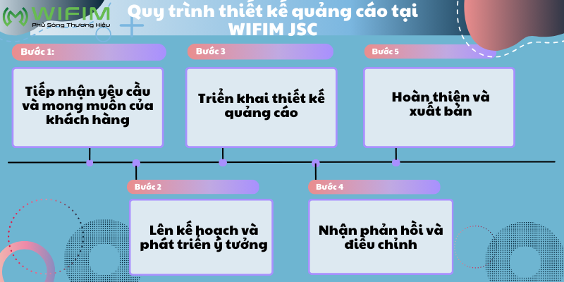 Quy trình thiết kế quảng cáo tại WIFIM JSC Quy trình thiết kế quảng cáo tại WIFIM JSC