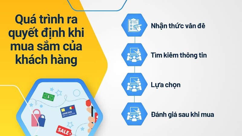 Quá trình ra quyết định khi mua sắm của khách hàng Quá trình ra quyết định khi mua sắm của khách hàng