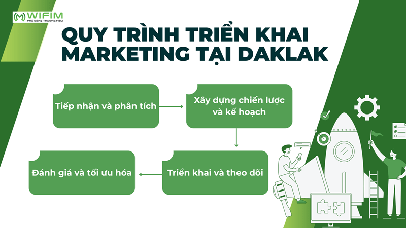 Quy trình triển khai marketing tại Daklak Quy trình triển khai marketing tại Daklak