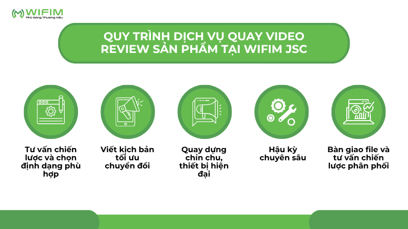 Quy trình dịch vụ quay video quảng cáo sản phẩm tại WIFIM JSC Quy trình dịch vụ quay video quảng cáo sản phẩm tại WIFIM JSC