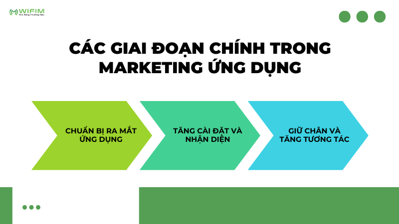 Các giai đoạn chính trong marketing ứng dụng Các giai đoạn chính trong marketing ứng dụng
