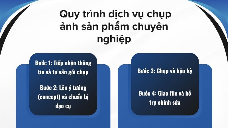 Quy trình dịch vụ chụp ảnh sản phẩm Quy trình dịch vụ chụp ảnh sản phẩm