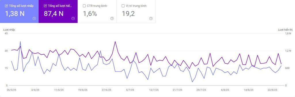 Lưu lượng traffic tăng trưởng đều