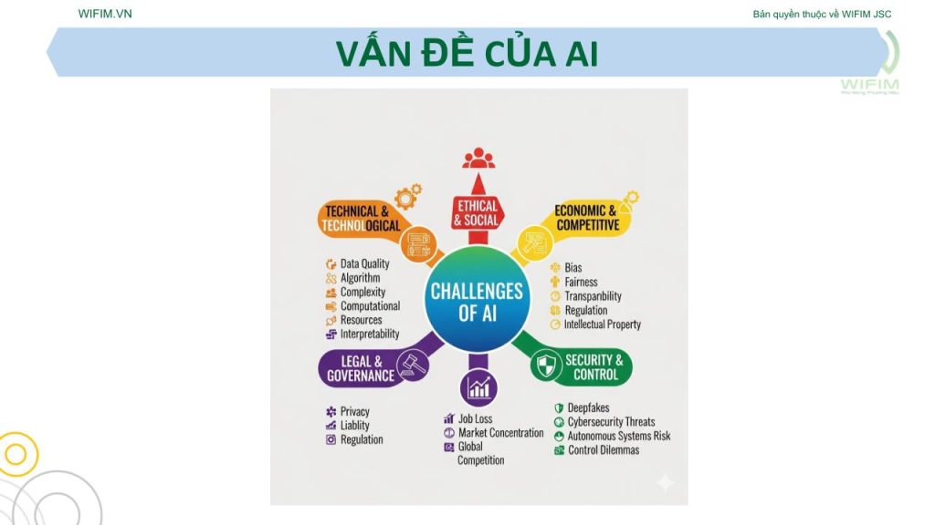 Vấn đề của AI Vấn đề của AI