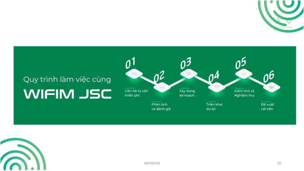 Quy trình làm việc của WIFIM JSC Quy trình làm việc của WIFIM JSC