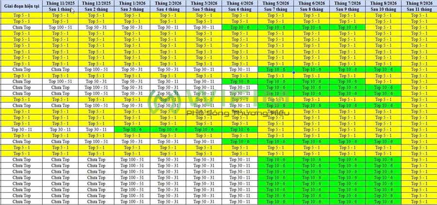 Lên kế hoạch lộ trình KPI
