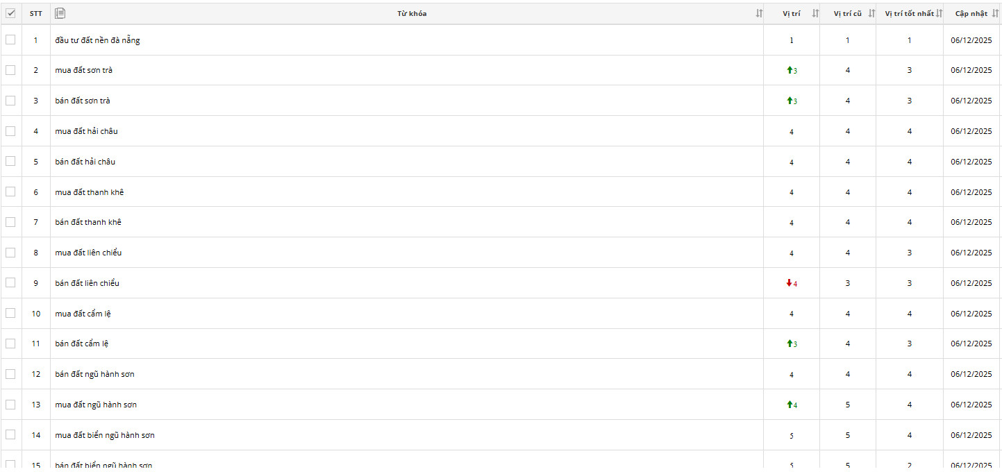 Thứ hạng từ khoá lĩnh vực bất động sản