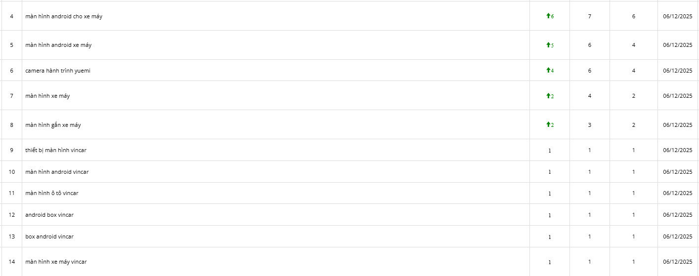 Thứ hạng lên top của dịch vụ seo giá rẻ 