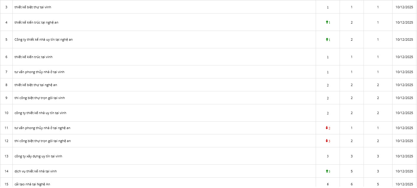 SEO giá rẻ thành công tăng thứ hạng 