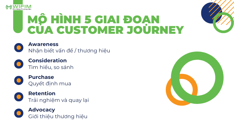 Mô hình 5 giai đoạn của Customer Journey Mô hình 5 giai đoạn của Customer Journey