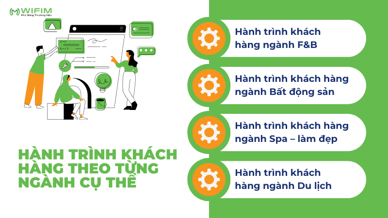 Hành trình khách hàng theo từng ngành cụ thể Hành trình khách hàng theo từng ngành cụ thể