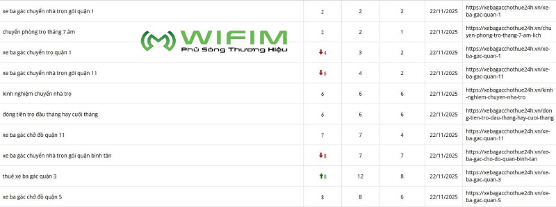 Thứ hạng một số từ khóa đã triển khai