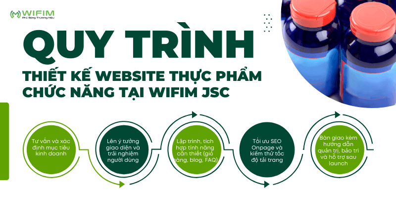 Quy trình thiết kế website thực phẩm chức năng tại WIFIM JSC