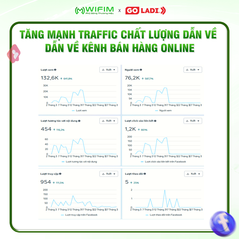 Tăng mạnh traffic về kênh bán hàng online