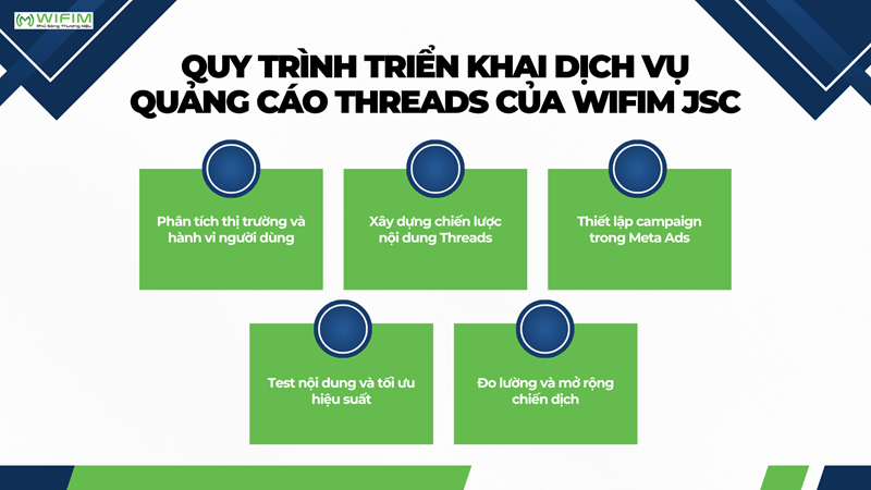 Quy trình triển khai dịch vụ quảng cáo Threads của WIFIM JSC