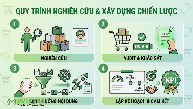 Nghiên cứu sản phẩm, khách hàng và xây dựng chiến lược Nghiên cứu sản phẩm, khách hàng và xây dựng chiến lược